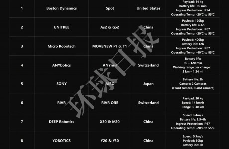 世界十大智能機器狗發(fā)布，五家中國企業(yè)上榜，“杭州四小狗”占領(lǐng)三席